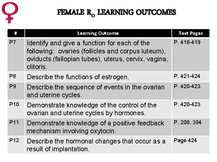 FEMALE RO LEARNING OUTCOMES # Learning Outcome Text Pages P 7 P. 418 -419