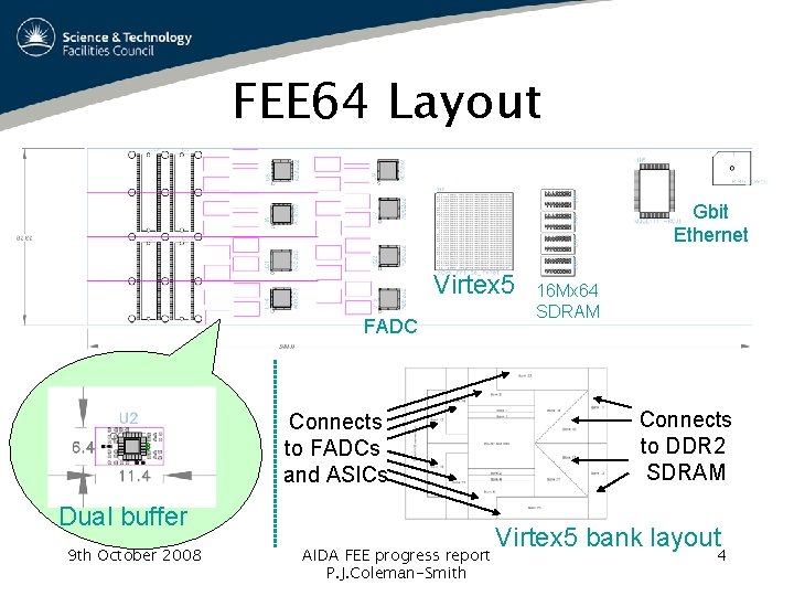 FEE 64 Layout Gbit Ethernet Virtex 5 FADC Connects to FADCs and ASICs Dual