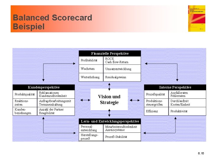 Balanced Scorecard Beispiel 6. 15 