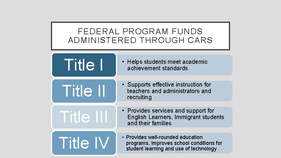 FEDERAL PROGRAM FUNDS ADMINISTERED THROUGH CARS Title I • Helps students meet academic achievement FEDERAL PROGRAM FUNDS ADMINISTERED THROUGH CARS Title I • Helps students meet academic achievement