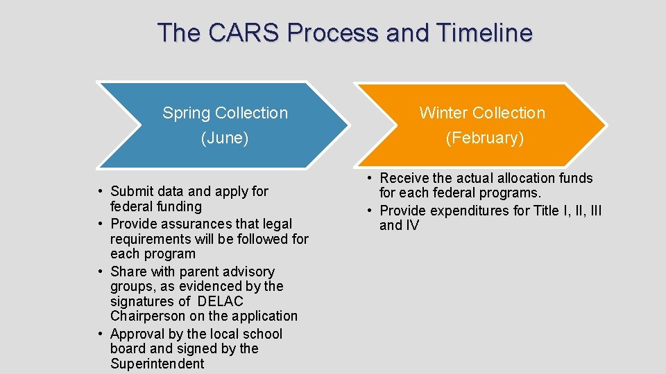 The CARS Process and Timeline Spring Collection (June) • Submit data and apply for