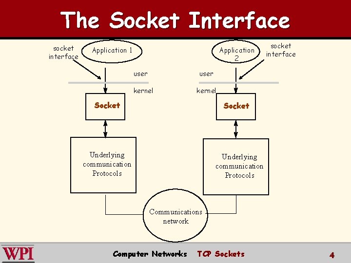 The Socket Interface socket interface Application 1 Application 2 user socket interface user kernel