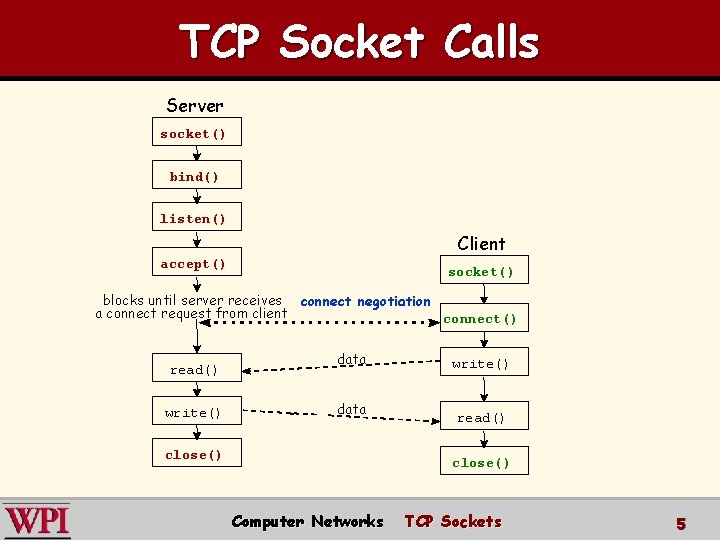 TCP Socket Calls Server socket() bind() listen() Client accept() socket() blocks until server receives