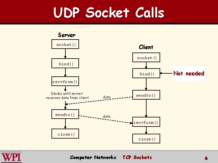 UDP Socket Calls Server socket() Client socket() bind() Not needed recvfrom() blocks until server