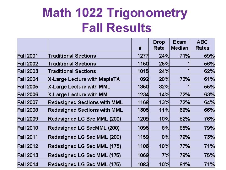 Math 1022 Trigonometry Fall Results # Drop Rate Exam Median ABC Rates Fall 2001