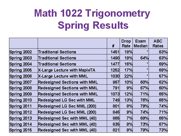 Math 1022 Trigonometry Spring Results Spring 2002 Spring 2003 Spring 2004 Spring 2005 Spring