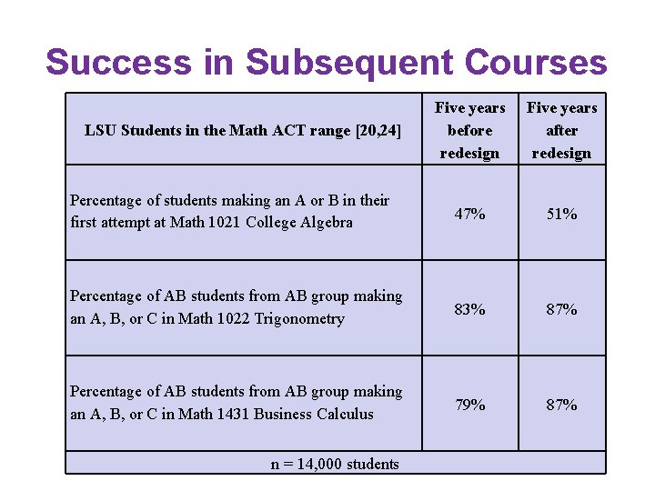 Success in Subsequent Courses Five years before redesign Five years after redesign Percentage of