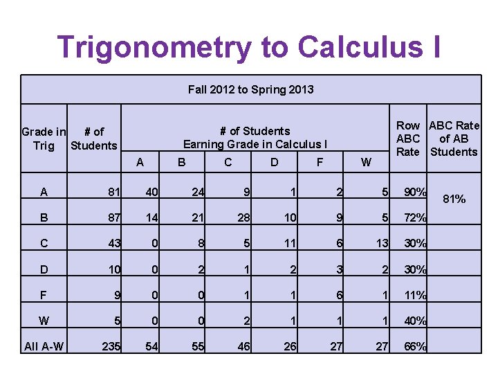 Trigonometry to Calculus I Fall 2012 to Spring 2013 Row ABC Rate ABC of