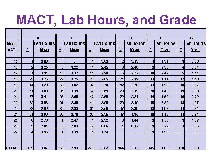 MACT, Lab Hours, and Grade A Math ACT B LAB HOURS # LAB HOURS