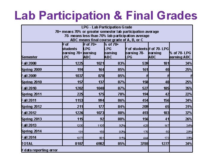 Lab Participation & Final Grades Semester LPG - Lab Participation Grade 70+ means 70%