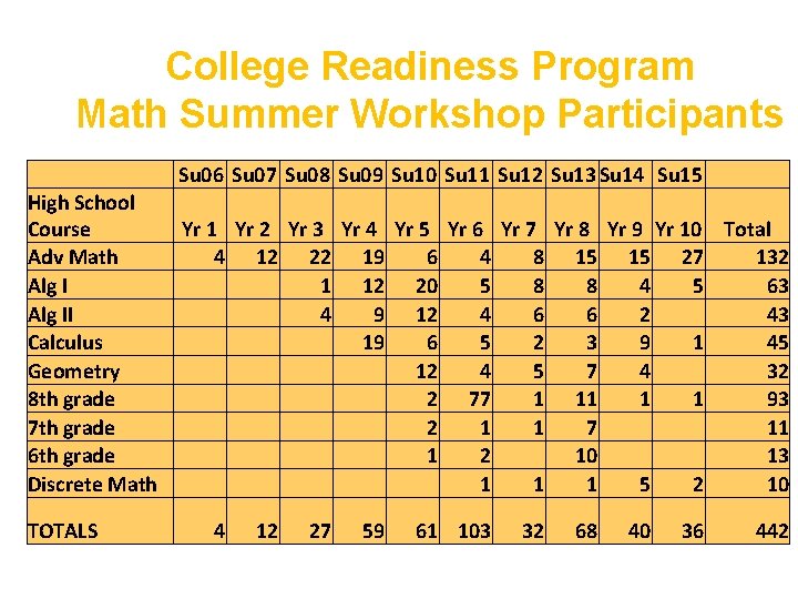 College Readiness Program Math Summer Workshop Participants Su 06 Su 07 Su 08 Su