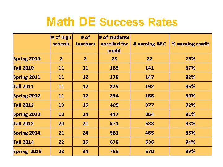 Math DE Success Rates Spring 2010 # of high # of students schools teachers