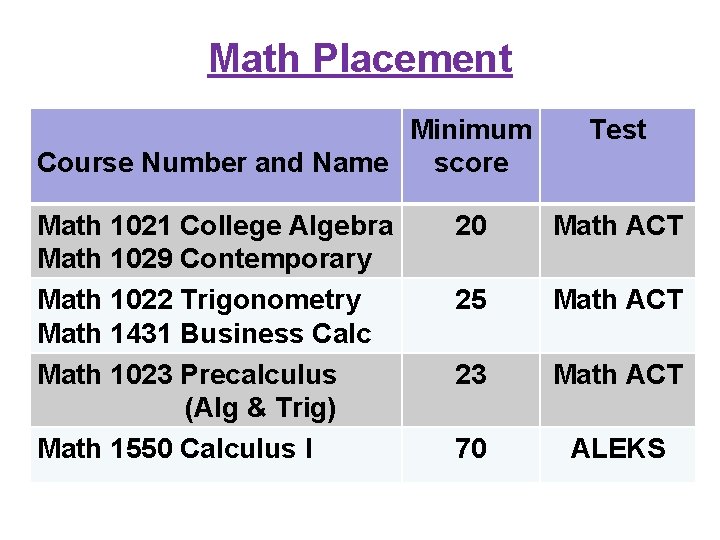 Math Placement Minimum Course Number and Name score Math 1021 College Algebra Math 1029