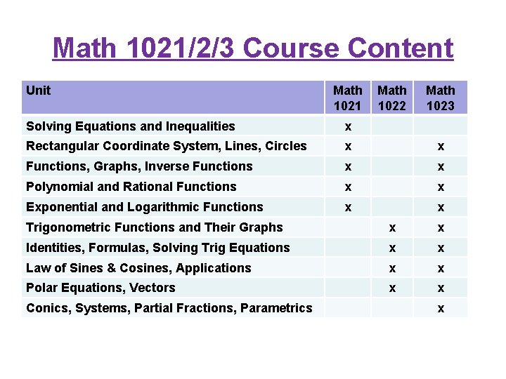 Math 1021/2/3 Course Content Unit Math 1021 Math 1022 Math 1023 Solving Equations and