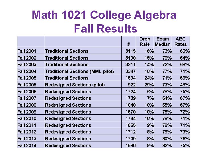 Math 1021 College Algebra Fall Results Fall 2001 Fall 2002 Fall 2003 Fall 2004