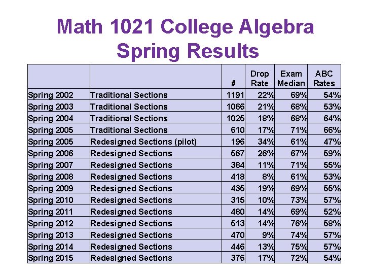 Math 1021 College Algebra Spring Results Spring 2002 Spring 2003 Spring 2004 Spring 2005