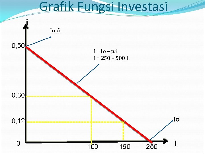 Grafik Fungsi Investasi i Io /i 0, 50 I = Io – p. i