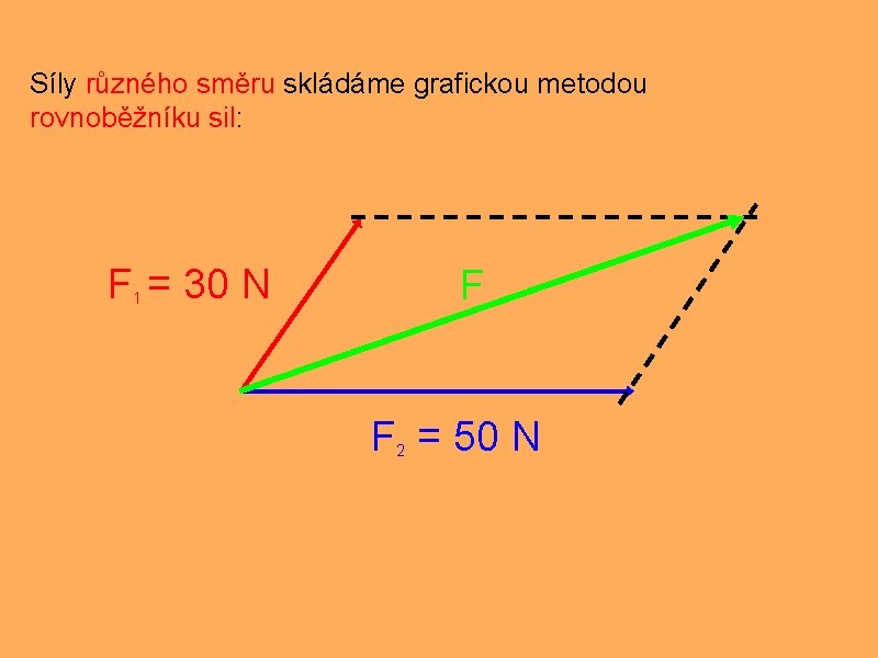 Síly různého směru skládáme grafickou metodou rovnoběžníku sil: F = 30 N F 1