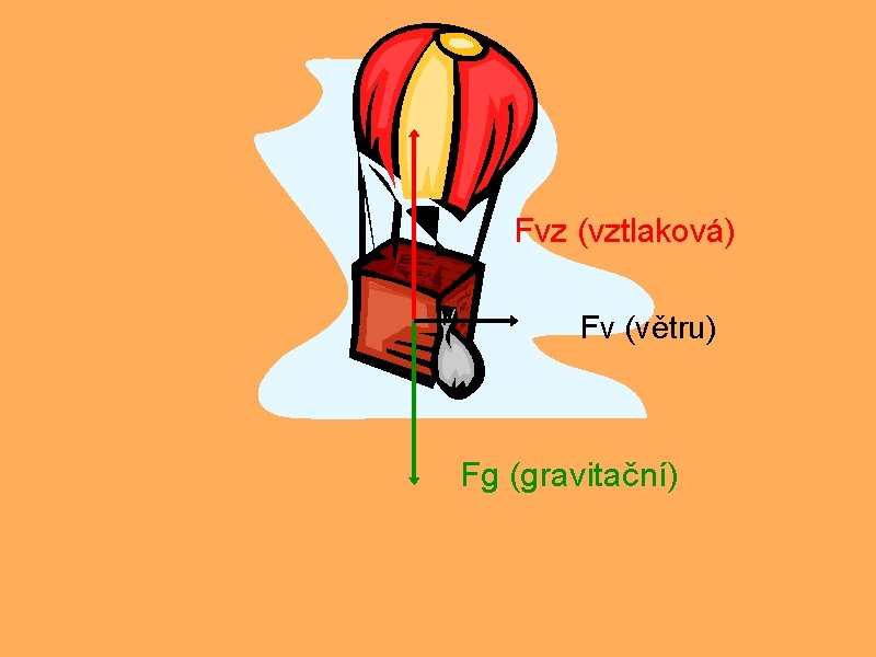 Fvz (vztlaková) Fv (větru) Fg (gravitační) 