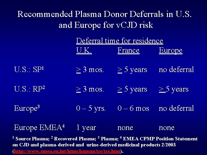 Recommended Plasma Donor Deferrals in U. S. and Europe for v. CJD risk Deferral