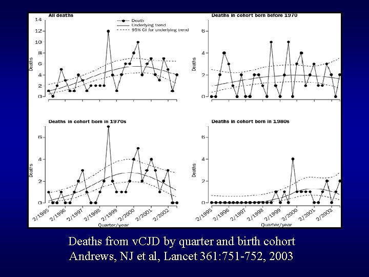 Deaths from v. CJD by quarter and birth cohort Andrews, NJ et al, Lancet