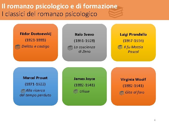 Il romanzo psicologico e di formazione I classici del romanzo psicologico Fëdor Dostoevskij Italo