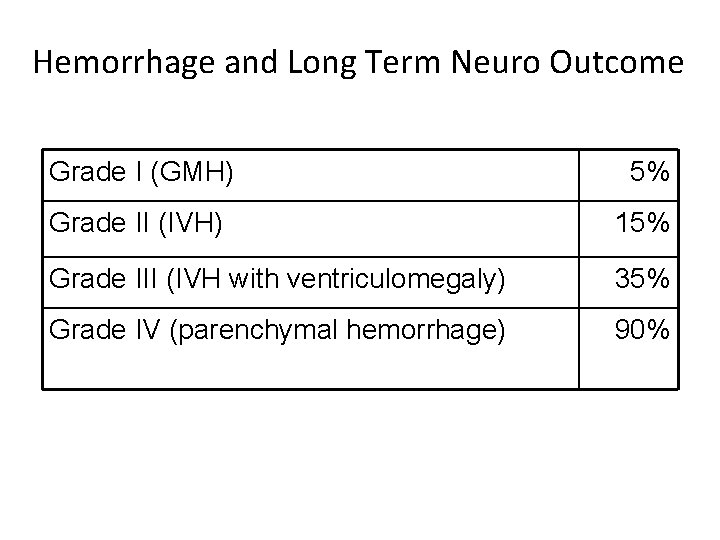 Hemorrhage and Long Term Neuro Outcome Grade I (GMH) 5% Grade II (IVH) 15%