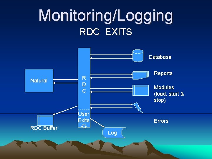 Monitoring/Logging RDC EXITS Database Natural Reports R D C Modules (load, start & stop)