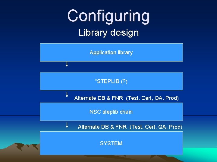 Configuring Library design Application library *STEPLIB (? ) Alternate DB & FNR (Test, Cert,