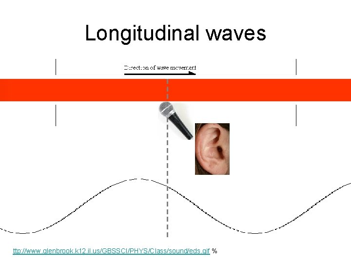 Longitudinal waves ttp: //www. glenbrook. k 12. il. us/GBSSCI/PHYS/Class/sound/eds. gif % 