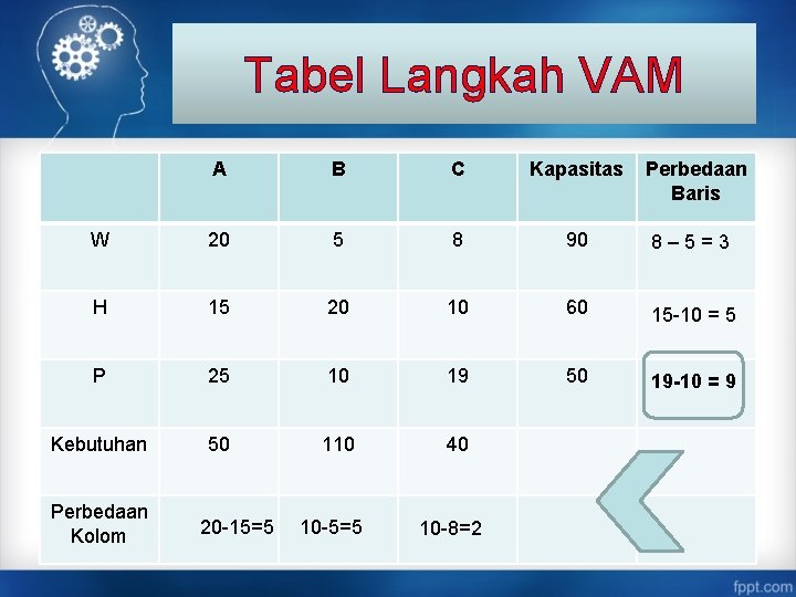 Tabel Langkah VAM A B C Kapasitas W 20 5 8 90 8– 5=3