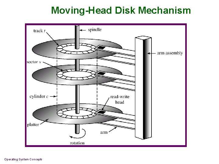 Moving-Head Disk Mechanism Operating System Concepts 