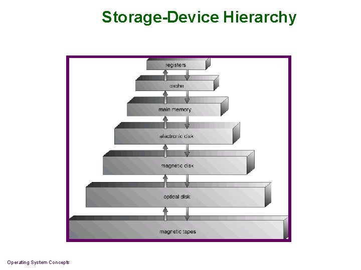 Storage-Device Hierarchy Operating System Concepts 