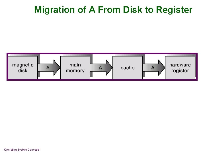 Migration of A From Disk to Register Operating System Concepts 