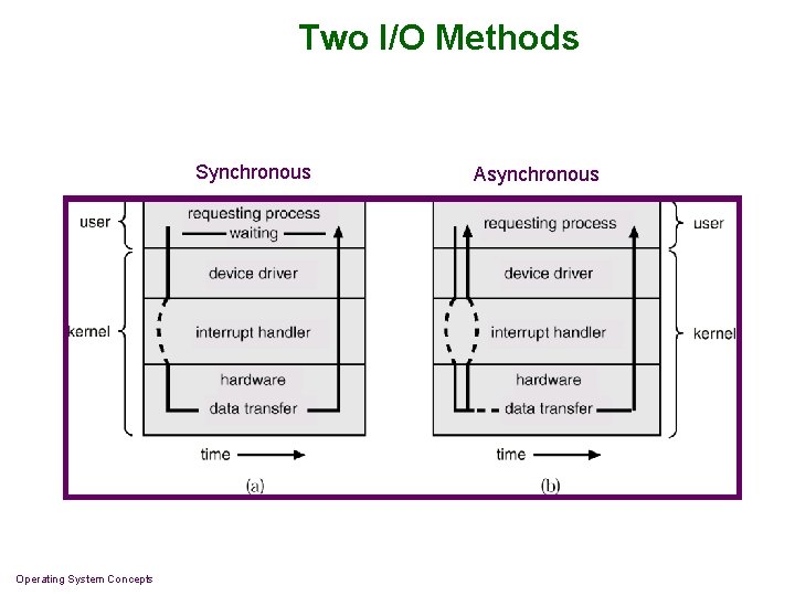 Two I/O Methods Synchronous Operating System Concepts Asynchronous 