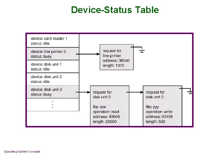 Device-Status Table Operating System Concepts 