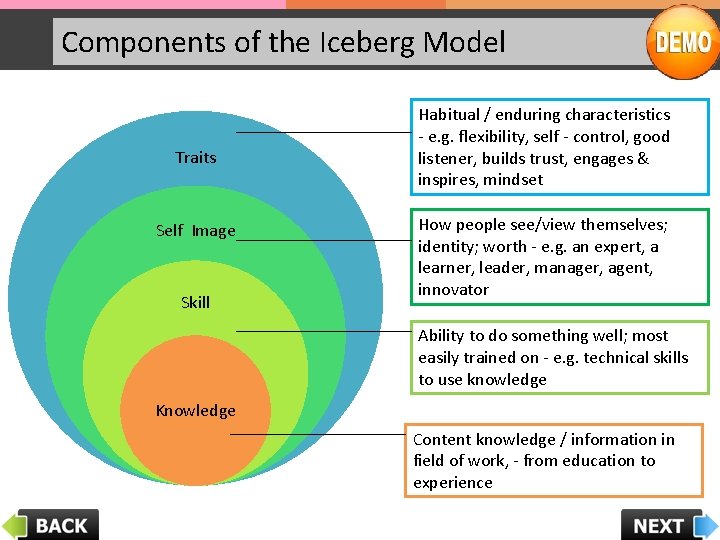 Components of the Iceberg Model Traits Self Image Skill Habitual / enduring characteristics -