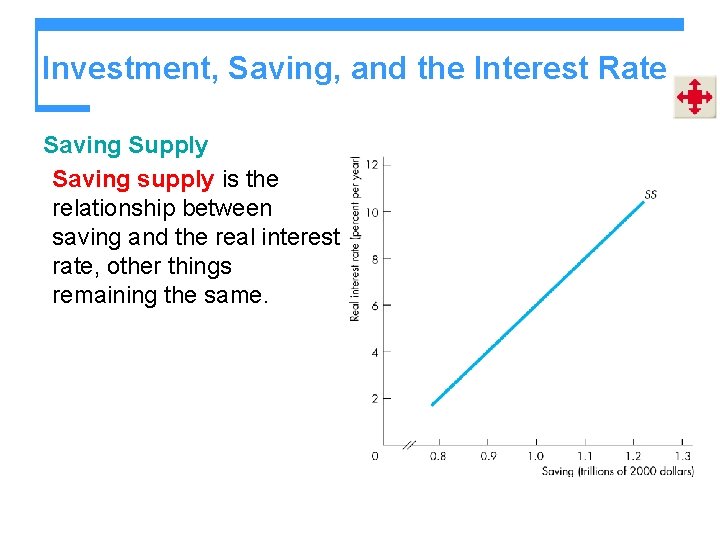 Investment, Saving, and the Interest Rate Saving Supply Saving supply is the relationship between