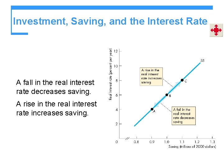 Investment, Saving, and the Interest Rate A fall in the real interest rate decreases