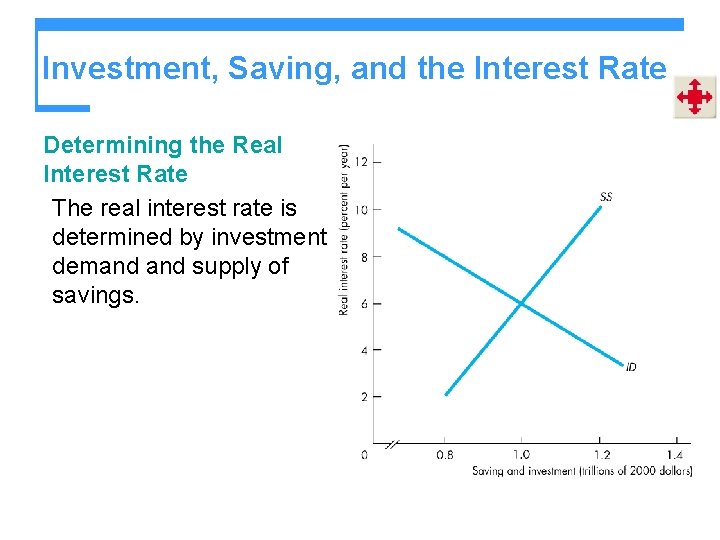 Investment, Saving, and the Interest Rate Determining the Real Interest Rate The real interest