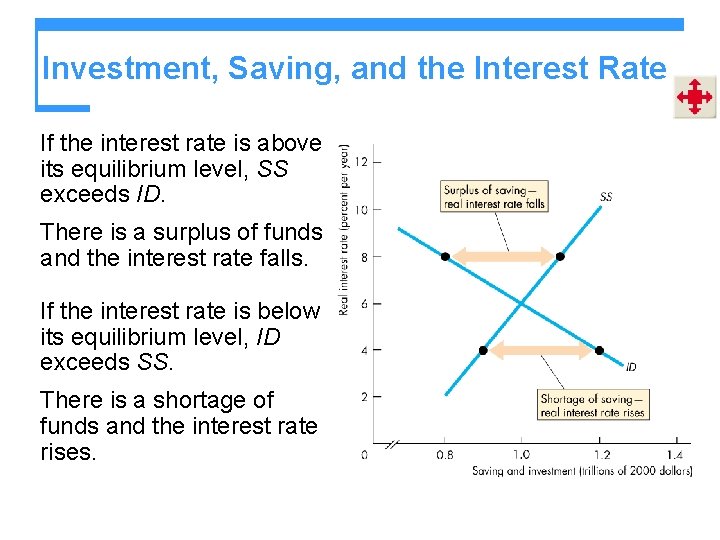 Investment, Saving, and the Interest Rate If the interest rate is above its equilibrium