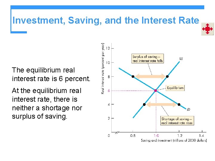 Investment, Saving, and the Interest Rate The equilibrium real interest rate is 6 percent.