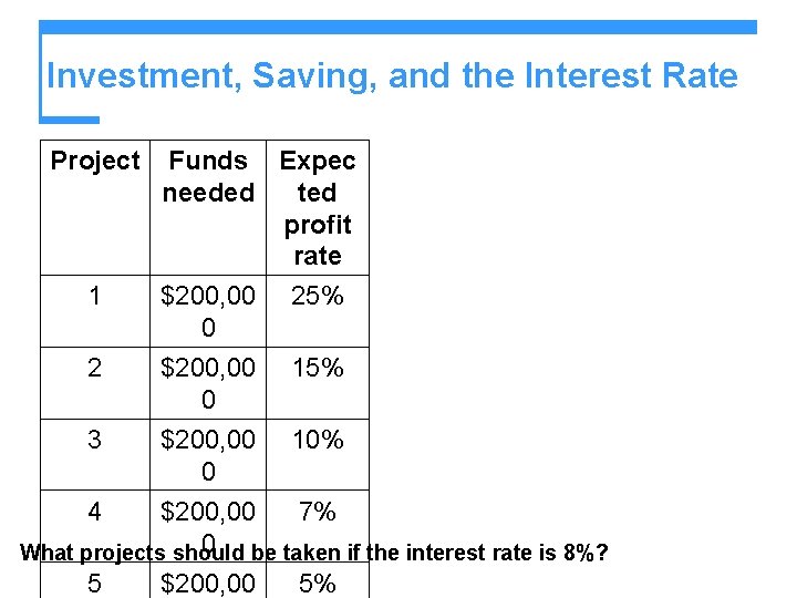 Investment, Saving, and the Interest Rate Project 1 2 Funds Expec needed ted profit