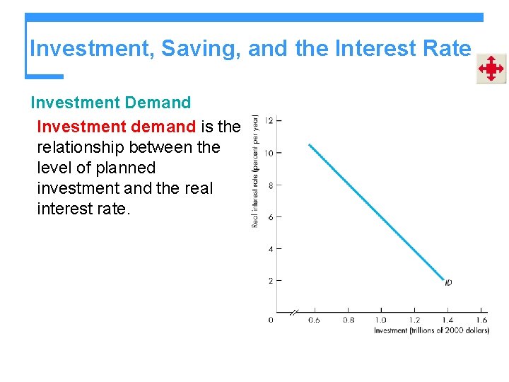 Investment, Saving, and the Interest Rate Investment Demand Investment demand is the relationship between