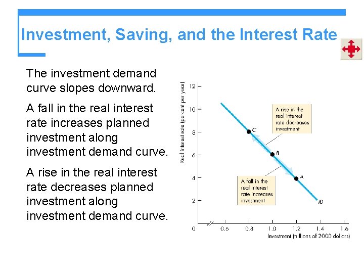 Investment, Saving, and the Interest Rate The investment demand curve slopes downward. A fall