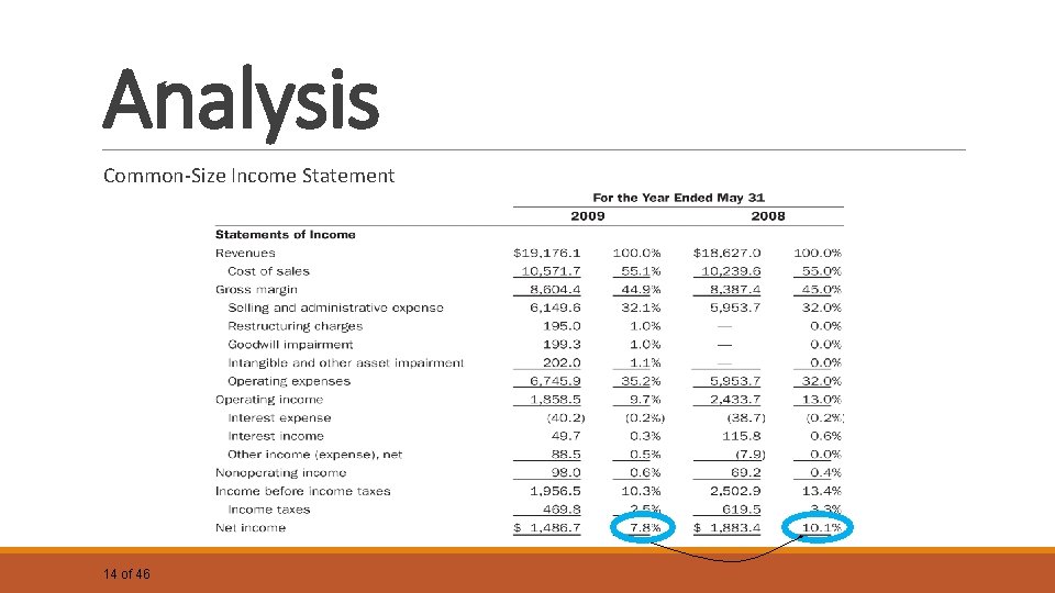 Analysis Common-Size Income Statement 14 of 46 