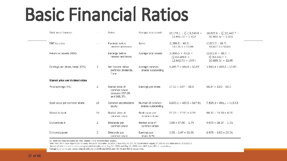 Basic Financial Ratios 21 of 46 