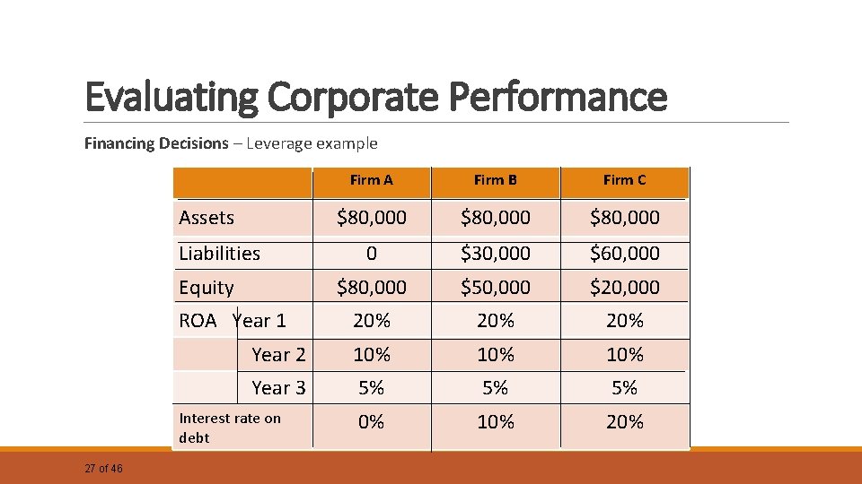 Evaluating Corporate Performance Financing Decisions – Leverage example Firm A Firm B Firm C