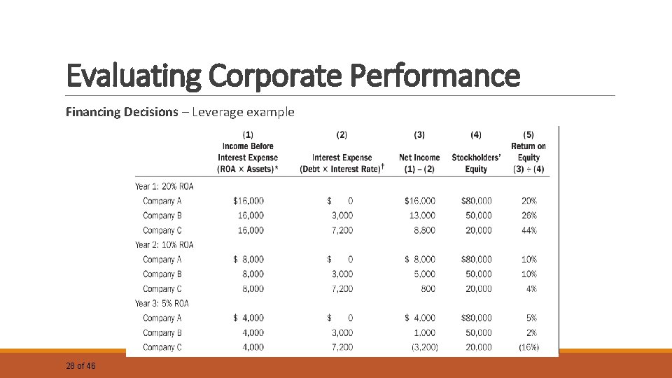 Evaluating Corporate Performance Financing Decisions – Leverage example 28 of 46 