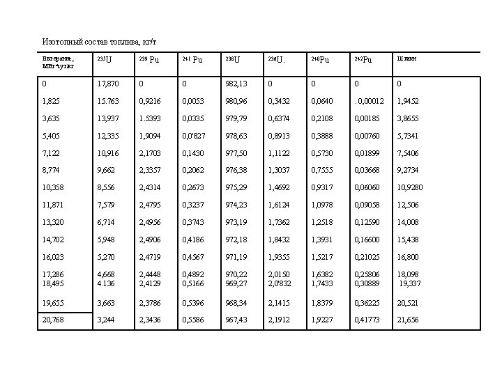 Изотопный состав топлива, кг/т Выгорание, МВт*сут/кг 235 U 239 238 U 236 U. 240
